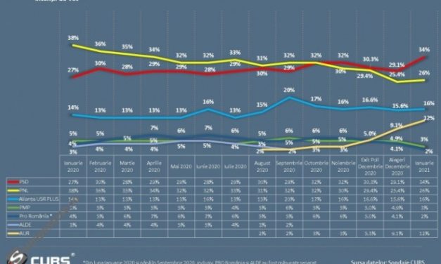 Sondaj – PNL a pierdut 12% intr-un an de zile! Austeritatea ii va scoate complet din peisaj