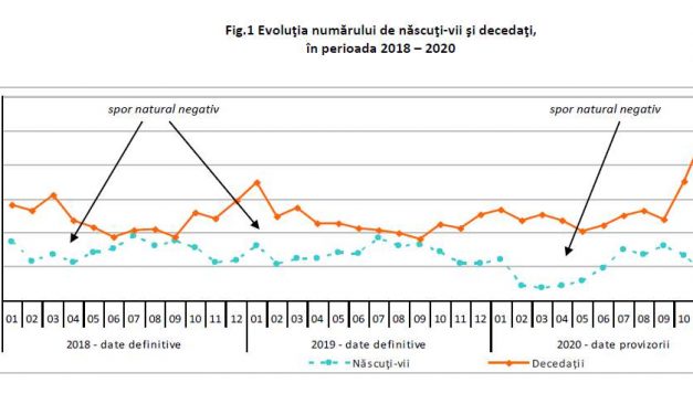 Efectele pandemiei: cele mai puține nașteri de după 1967; cu 14% mai multe decese