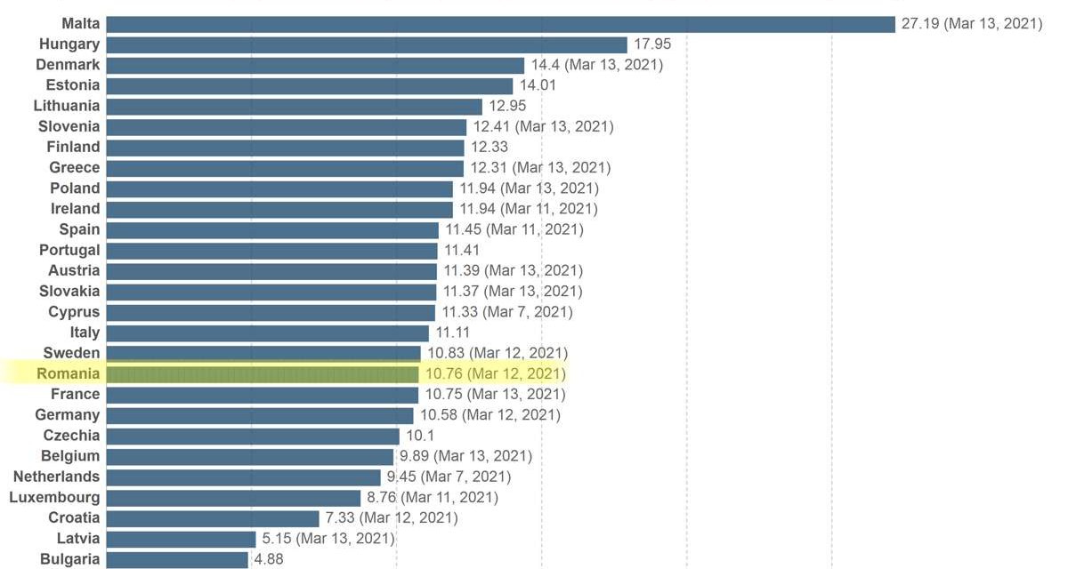 România a ajuns de pe locul 3 pe 18 în UE şi pe 24 în EUROPA în privinţa vaccinării