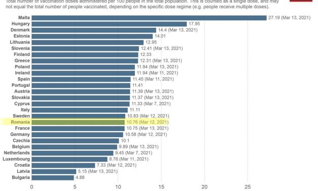 România a ajuns de pe locul 3 pe 18 în UE şi pe 24 în EUROPA în privinţa vaccinării