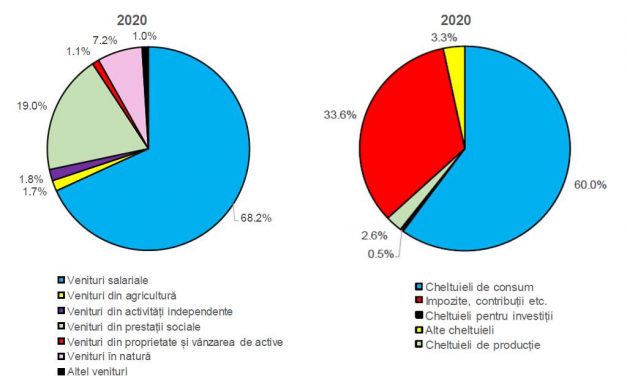 În 2020 veniturile medii ale populației au crescut cu 9% iar cheltuielile au scăzut cu 1,6%