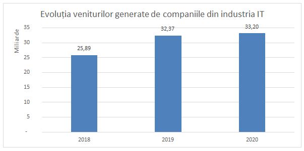 Industria IT în pandemie: numărul de angajați a scăzut, profitabilitatea în creștere