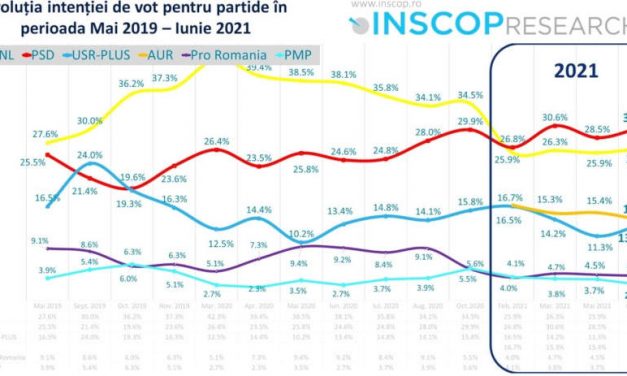 Sondaj INSCOP: PSD crește semnificativ, USR-PLUS, depășită de AUR