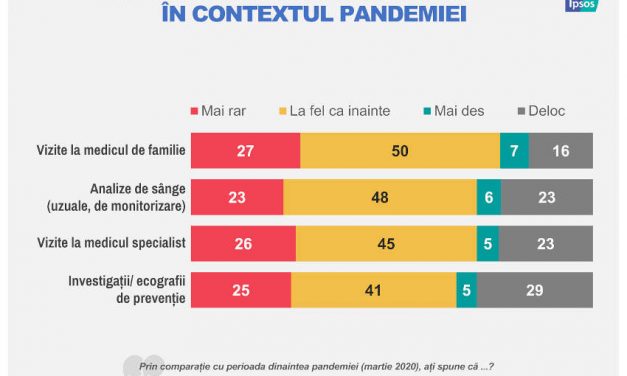 Unu din doi români din mediul urban a evitat să își monitorizeze starea de sănătate în perioada pandemiei