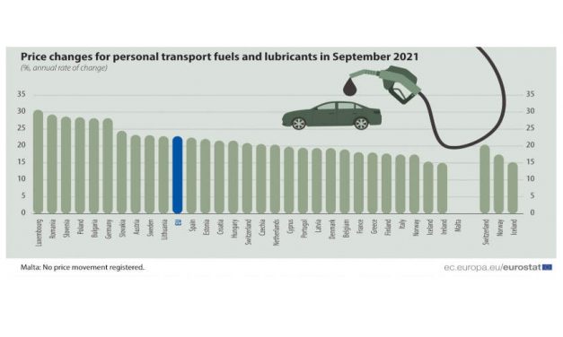 România e pe locul 2 în Europa. La creșterea prețurilor la carburanți