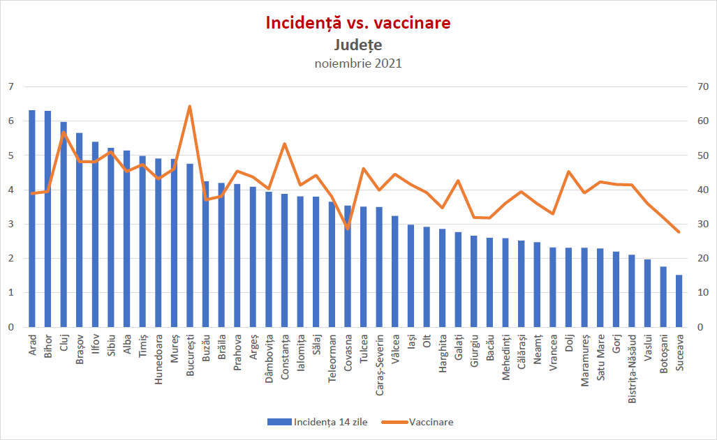Ce arată datele: Cu cât rata de vaccinare e mai mare cu atât nr de cazuri e mai mare