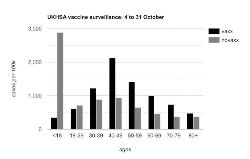 Datele oficiale din Anglia spun că ratele de infectare sunt mai mari la vaccinați decât la nevaccinați