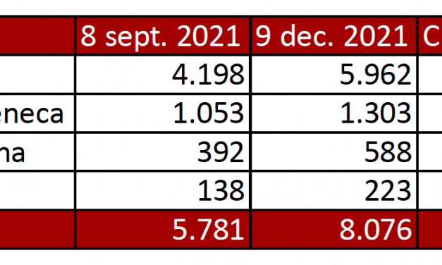 Peste 8.000 de decese asociate vaccinurilor covid, raportate la nivel european, în creștere cu 40% față de septembrie!