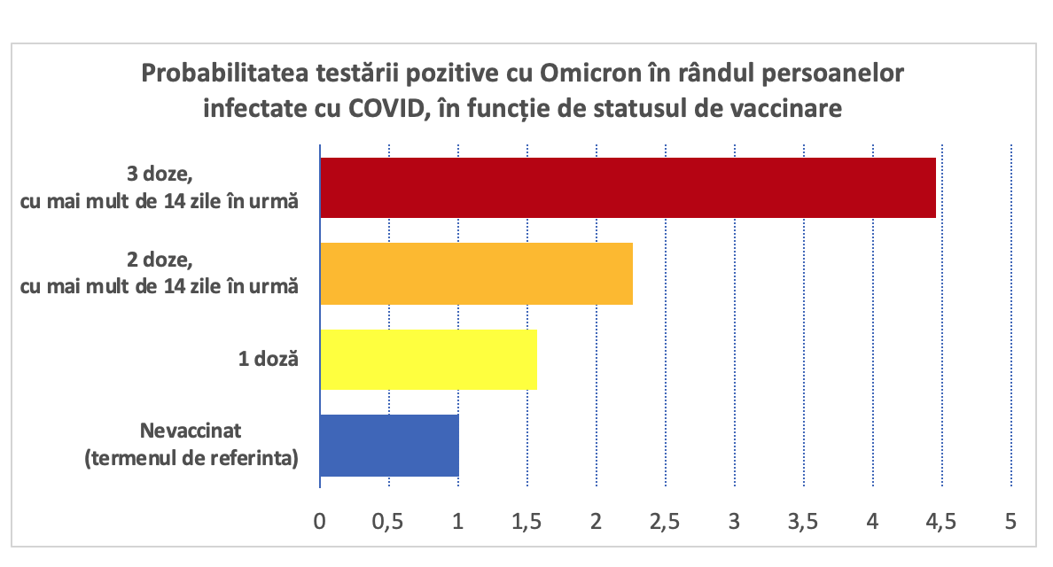 ONS, UK: Riscul de infecție cu Omicron, de 4,5 ori mai mare la vaccinați decât la nevaccinați