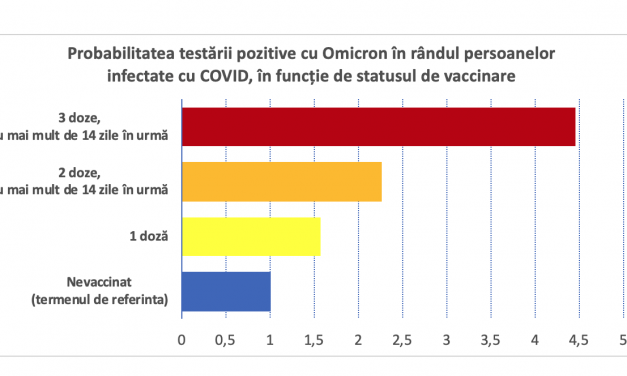 ONS, UK: Riscul de infecție cu Omicron, de 4,5 ori mai mare la vaccinați decât la nevaccinați