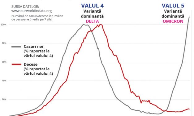 Numărul cazurilor noi de covid din România a depășit vârful valului 4, dar decesele sunt de peste opt ori mai puține