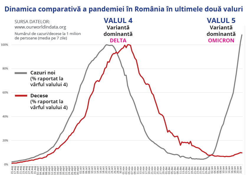 Numărul cazurilor noi de covid din România a depășit vârful valului 4, dar decesele sunt de peste opt ori mai puține