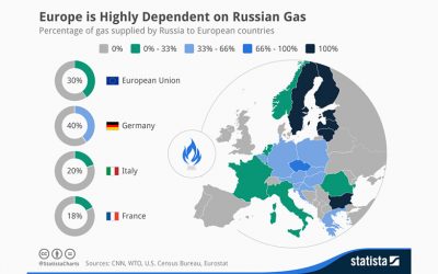 UE va elimina energia rusească dar nu curând și va oferi sprijin Ucrainei dar nu rapid