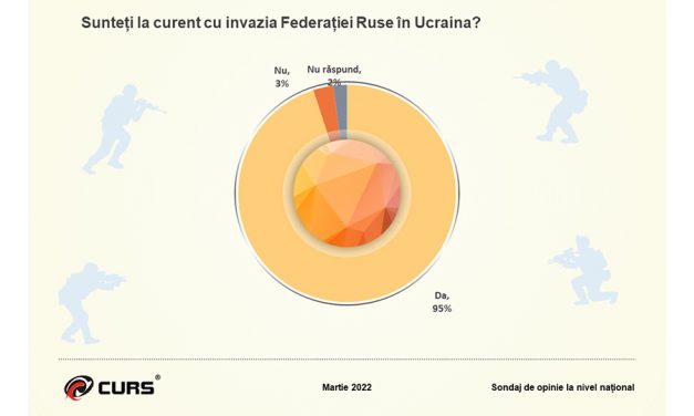 Sondaj: românii, foarte îngrijorați atât de nivelul de trai cât și de război