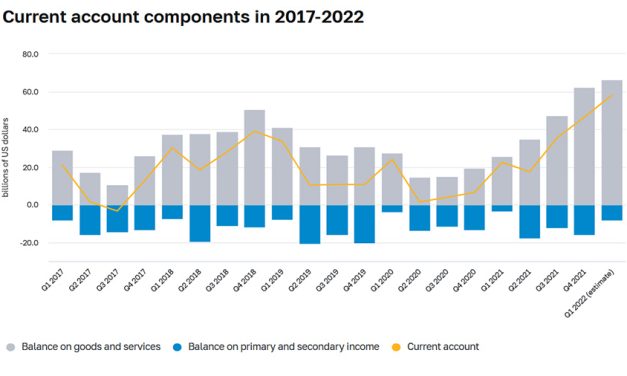 În ciuda sancțiunilor, economia rusă înregistrează un excedent de cont curent record în T1