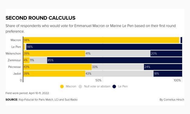 Marine Le Pen nu a fost niciodată atât de aproape de a câștiga cursa prezidențială