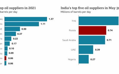Petrolul rusesc îl înlocuiește pe cel al Arabiei Saudite în India