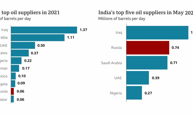 Petrolul rusesc îl înlocuiește pe cel al Arabiei Saudite în India