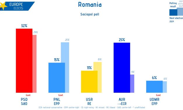 Sondaj SOCIOPOL: Surprize mari pe scena politică; AUR, PNL și USR protagoniști