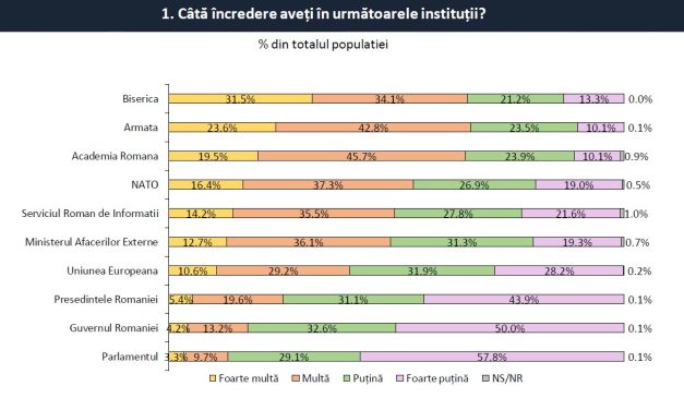 Sondaj: Ce cred românii despre România, UE, NATO, războiul din Ucraina. Rezultate foarte interesante