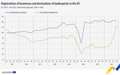 Europa pe butuci: Număr record de firme intrate în faliment în trimestrul 4 din 2022