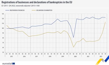 Europa pe butuci: Număr record de firme intrate în faliment în trimestrul 4 din 2022